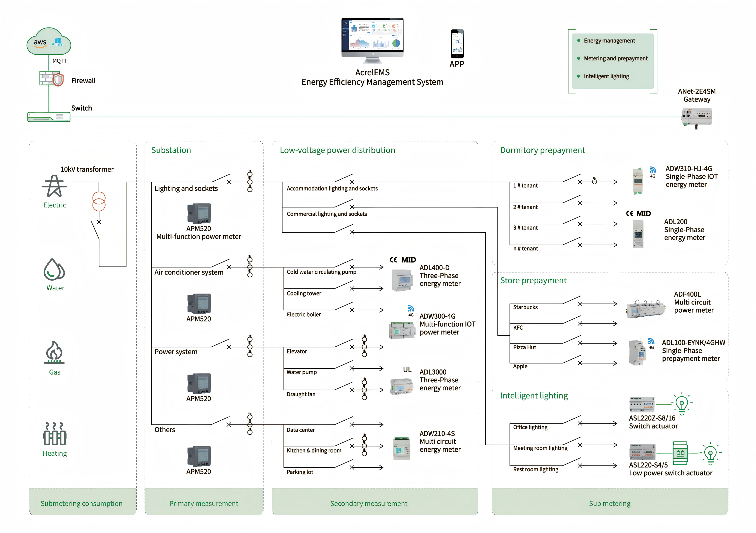 Soluție Acrel LoRaWAN Energy IoT